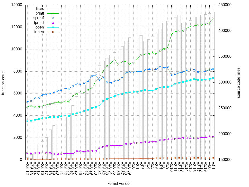 printf系とopen系の呼び出し回数とソースコードの行数。printf/sprintfがすごくあばれている。